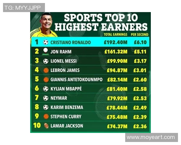 全球体育明星财富榜揭晓谁是最快赚到钱的运动员